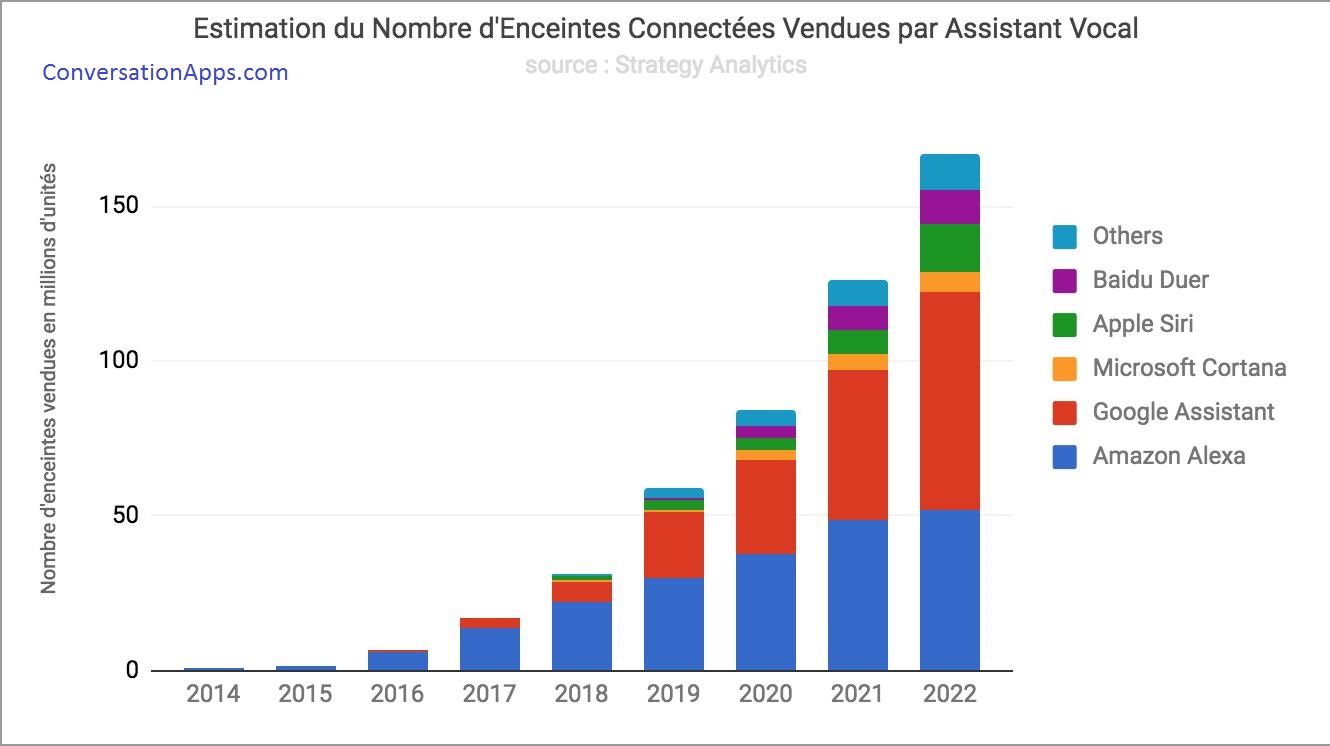Graphique: Enceintes connectées :  domine le marché français